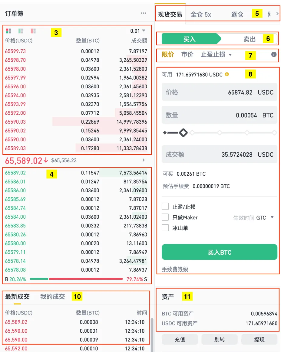 网页版现货交易页的右半边,订单簿、下单区、最新成交和资产各用红框和黄色编号标出,编号是 3 到 8、10 和 11