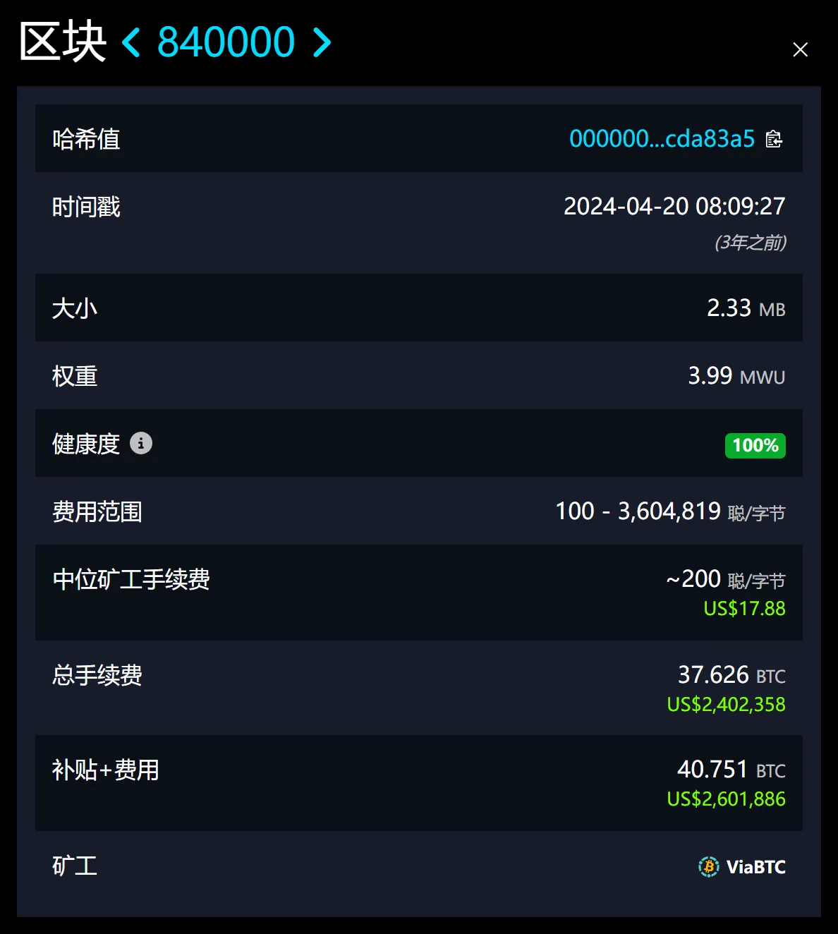 mempool.space 区块 840000 页面的信息表:时间戳 2024-04-20 08:09:27,费用范围 100 - 3,604,819 聪/字节,总手续费 37.626 BTC,补贴+费用 40.751 BTC,矿工 ViaBTC