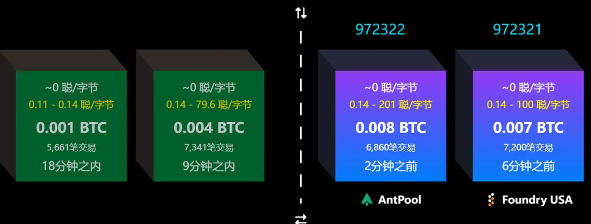 mempool.space 首页的区块带:竖虚线左边两个绿色方块,分别标着 9分钟之内、0.14 - 79.6 聪/字节和 18分钟之内、0.11 - 0.14 聪/字节;右边两个紫色方块是区块 972322 和 972321,标着 2分钟之前、6分钟之前和矿池名
